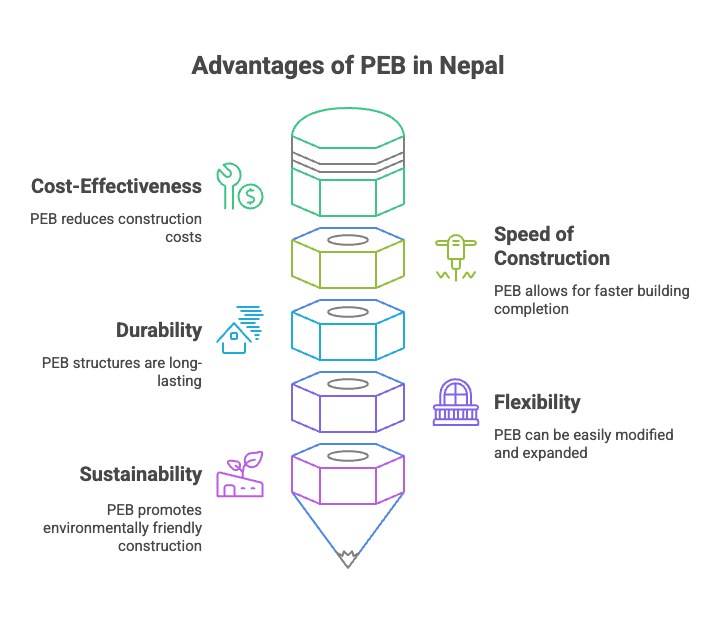 Benefits of Using PEB