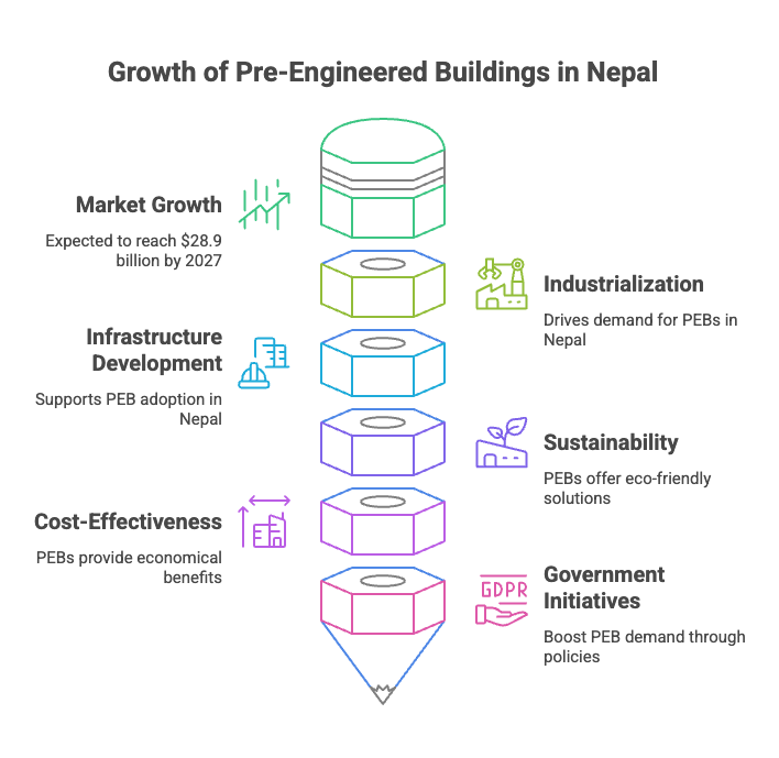 Pre-Engineered Buildings Future looks quite remarkable