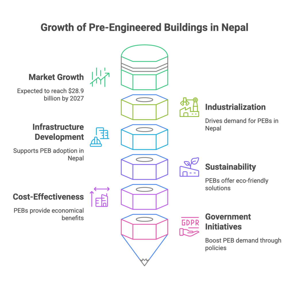 Benefits of Pre-Engineered Buildings in Nepal